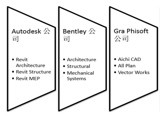 BIM问答|BIM应用软件由哪些组成?BIM应用软件供应商有几家? BIM问答|BIM应用软件由哪些组成?BIM应用软件供应商有几家?