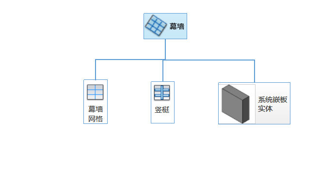 BIM技巧|Revit怎么画幕墙?Revit的幕墙绘制讲解 BIM技巧|Revit怎么画幕墙?Revit的幕墙绘制讲解