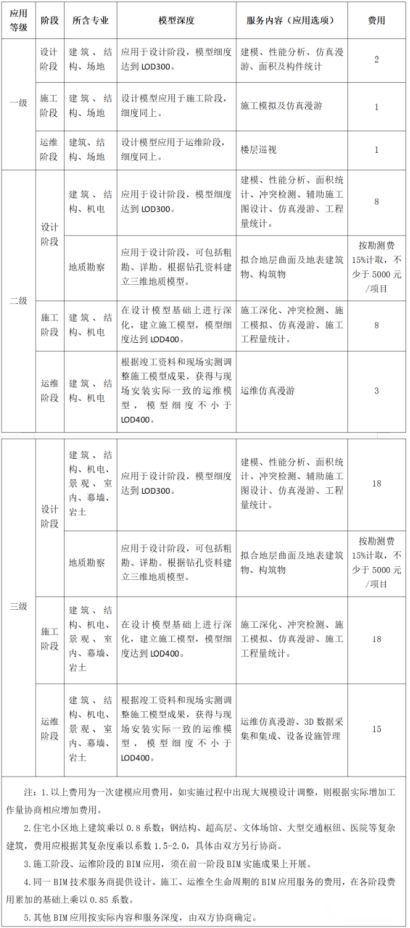 BIM问答|BIM收费吗?浙江省最新BIM收费标准 BIM问答|BIM收费吗?浙江省最新BIM收费标准