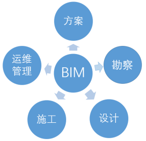 BIM问答|什么是BIM?BIM的运用范围贯穿项目的什么建造流程? BIM问答|什么是BIM?BIM的运用范围贯穿项目的什么建造流程?