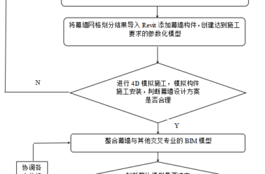 BIM问答|BIM怎么建幕墙?异形空间曲面幕墙BIM参数化建模方法-BIM建筑网