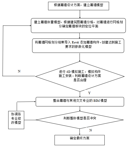 BIM问答|BIM怎么建幕墙?异形空间曲面幕墙BIM参数化建模方法 BIM问答|BIM怎么建幕墙?异形空间曲面幕墙BIM参数化建模方法