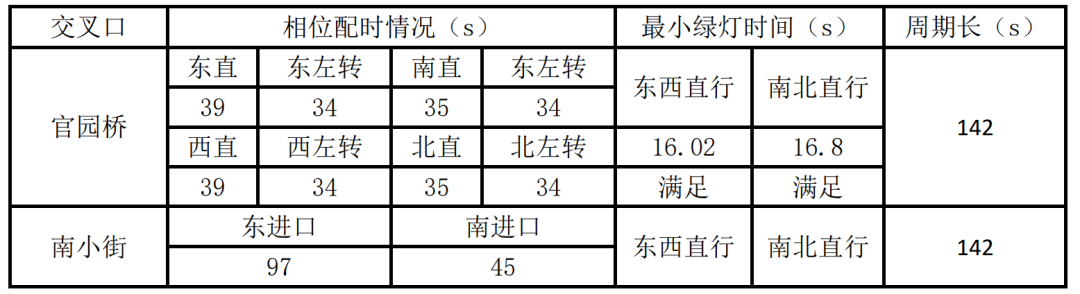 BIM问答|Synchro是什么软件?Synchro案例介绍:交通信号点控制配时设计 BIM问答|Synchro是什么软件?Synchro案例介绍:交通信号点控制配时设计