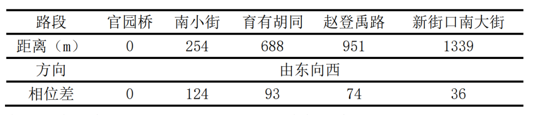 BIM问答|Synchro是什么软件?Synchro案例介绍:交通信号点控制配时设计 BIM问答|Synchro是什么软件?Synchro案例介绍:交通信号点控制配时设计
