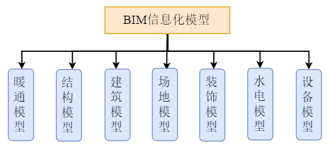 BIM问答|BIM模型是怎么做出来的?BIM安全管理信息模型的创建 BIM问答|BIM模型是怎么做出来的?BIM安全管理信息模型的创建