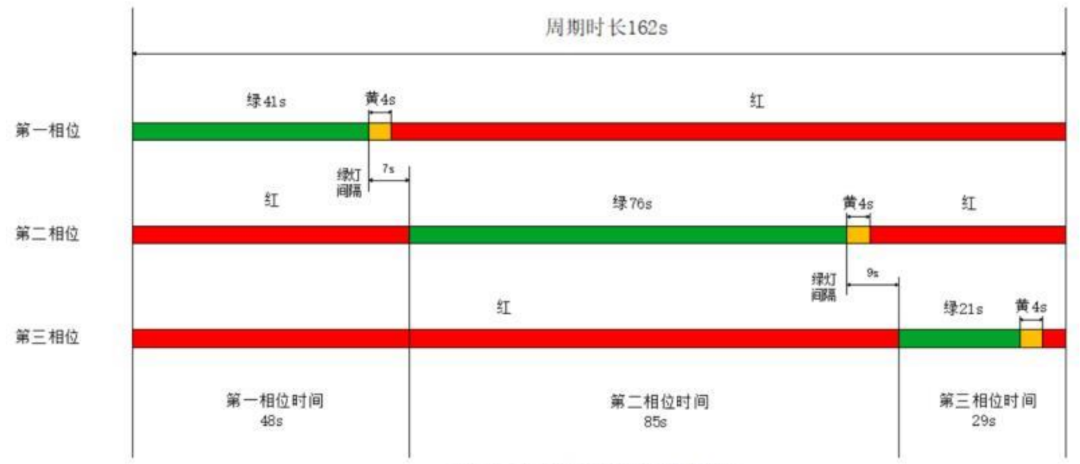BIM问答|Synchro是什么软件?Synchro案例介绍:交通信号点控制配时设计 BIM问答|Synchro是什么软件?Synchro案例介绍:交通信号点控制配时设计