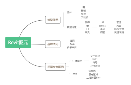 BIM技巧|Revit中的图元与族分别是什么?Revit图元与族简介 BIM技巧|Revit中的图元与族分别是什么?Revit图元与族简介