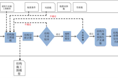 BIM问答|BIM在工程各阶段的应用流程是什么?施工图设计阶段BIM应用流程-BIM建筑网