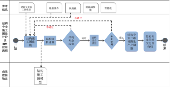 BIM问答|BIM在工程各阶段的应用流程是什么?施工图设计阶段BIM应用流程 BIM问答|BIM在工程各阶段的应用流程是什么?施工图设计阶段BIM应用流程