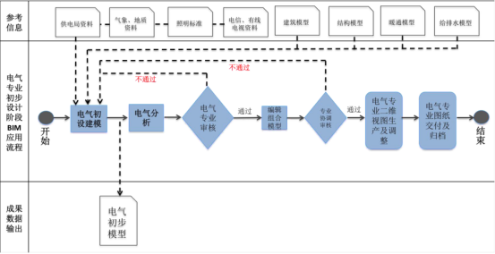 BIM问答|BIM应用的一般流程是什么?初步设计阶段BIM应用流程 BIM问答|BIM应用的一般流程是什么?初步设计阶段BIM应用流程