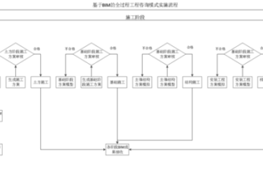 BIM问答|怎么应用BIM技术?全过程工程咨询实施阶段的BIM应用流程-BIM建筑网