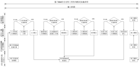 BIM问答|怎么应用BIM技术?全过程工程咨询实施阶段的BIM应用流程 BIM问答|怎么应用BIM技术?全过程工程咨询实施阶段的BIM应用流程