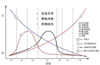 BIM问答|BIM在哪些阶段的应用价值最大?工程设计流程BIM应用价值展示-BIM建筑网