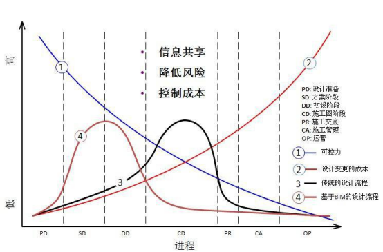 BIM问答|BIM在哪些阶段的应用价值最大?工程设计流程BIM应用价值展示 BIM问答|BIM在哪些阶段的应用价值最大?工程设计流程BIM应用价值展示