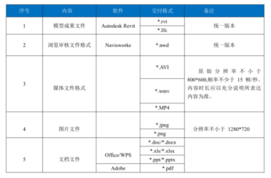 BIM问答|BIM模型的交付目的是什么?BIM模型交付格式有哪些?-BIM建筑网