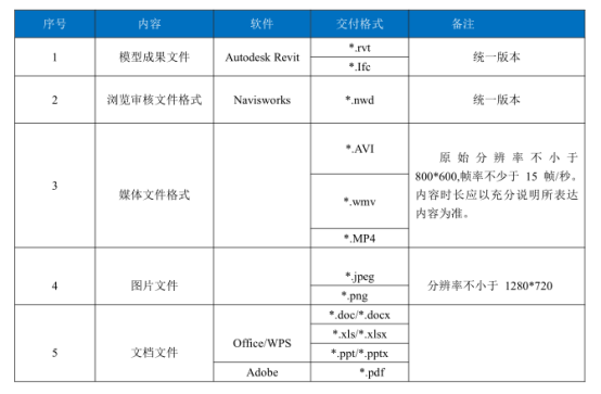BIM问答|BIM模型的交付目的是什么?BIM模型交付格式有哪些? BIM问答|BIM模型的交付目的是什么?BIM模型交付格式有哪些?