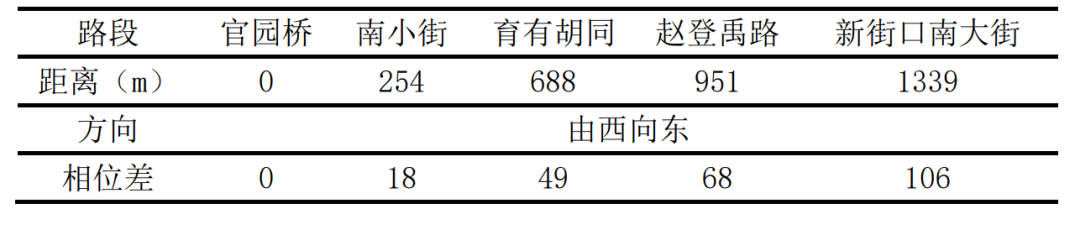 BIM问答|Synchro是什么软件?Synchro案例介绍:交通信号点控制配时设计 BIM问答|Synchro是什么软件?Synchro案例介绍:交通信号点控制配时设计