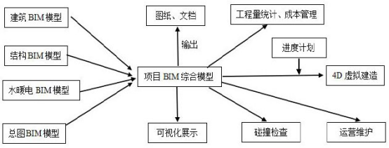 BIM问答|BIM技术实施原理是什么?BIM技术实施原理简图 BIM问答|BIM技术实施原理是什么?BIM技术实施原理简图