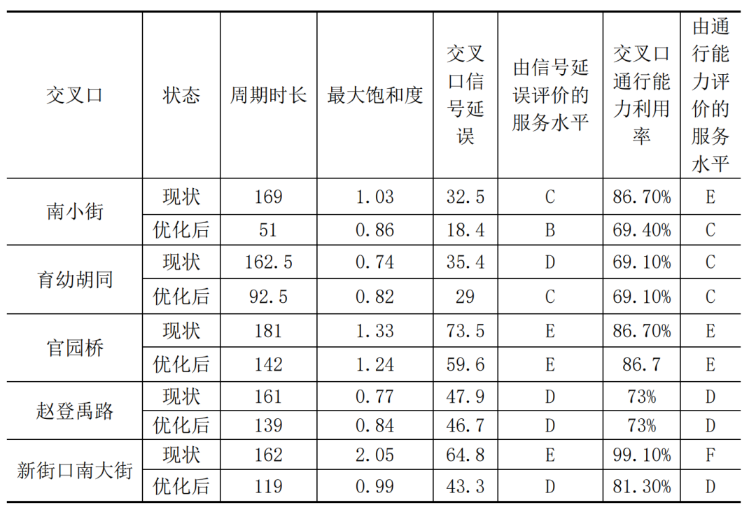 BIM问答|Synchro是什么软件?Synchro案例介绍:交通信号点控制配时设计 BIM问答|Synchro是什么软件?Synchro案例介绍:交通信号点控制配时设计