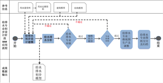BIM问答|BIM应用的一般流程是什么?初步设计阶段BIM应用流程 BIM问答|BIM应用的一般流程是什么?初步设计阶段BIM应用流程