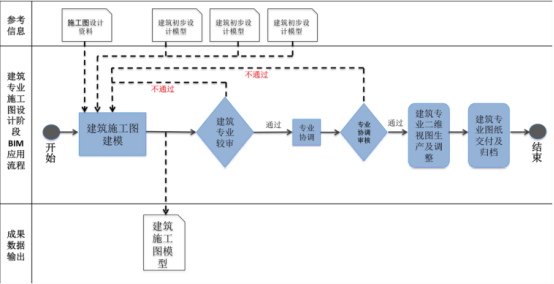 BIM问答|BIM在工程各阶段的应用流程是什么?施工图设计阶段BIM应用流程 BIM问答|BIM在工程各阶段的应用流程是什么?施工图设计阶段BIM应用流程