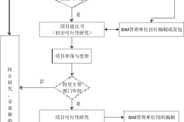 BIM问答|怎么应用BIM技术?全过程工程咨询决策阶段的BIM应用流程-BIM建筑网