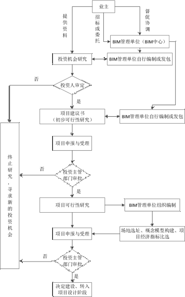 BIM问答|怎么应用BIM技术?全过程工程咨询决策阶段的BIM应用流程 BIM问答|怎么应用BIM技术?全过程工程咨询决策阶段的BIM应用流程