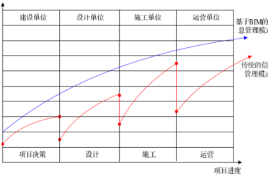 BIM问答|BIM对项目协同管理有什么用?项目协同管理下BIM的价值-BIM建筑网