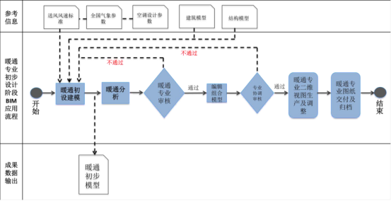 BIM问答|BIM应用的一般流程是什么?初步设计阶段BIM应用流程 BIM问答|BIM应用的一般流程是什么?初步设计阶段BIM应用流程