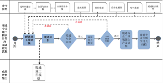 BIM问答|BIM在工程各阶段的应用流程是什么?施工图设计阶段BIM应用流程 BIM问答|BIM在工程各阶段的应用流程是什么?施工图设计阶段BIM应用流程