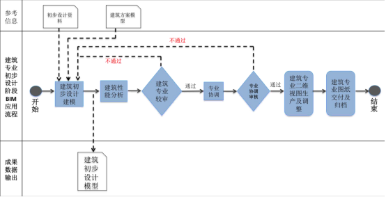 BIM问答|BIM应用的一般流程是什么?初步设计阶段BIM应用流程 BIM问答|BIM应用的一般流程是什么?初步设计阶段BIM应用流程