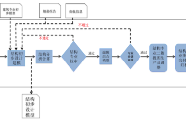 BIM问答|BIM应用的一般流程是什么?初步设计阶段BIM应用流程-BIM建筑网
