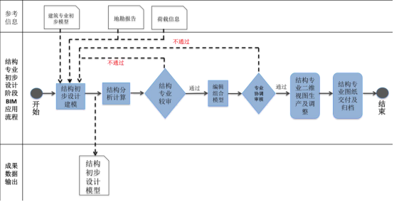 BIM问答|BIM应用的一般流程是什么?初步设计阶段BIM应用流程 BIM问答|BIM应用的一般流程是什么?初步设计阶段BIM应用流程