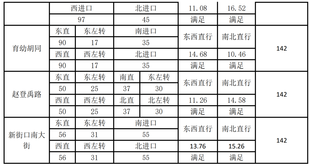 BIM问答|Synchro是什么软件?Synchro案例介绍:交通信号点控制配时设计 BIM问答|Synchro是什么软件?Synchro案例介绍:交通信号点控制配时设计