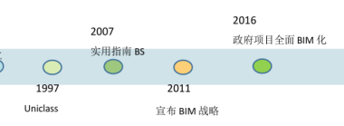 BIM问答|BIM以后有多大发展?中英美三国BIM发展历程-BIM建筑网