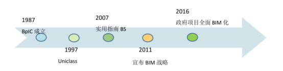 BIM问答|BIM以后有多大发展?中英美三国BIM发展历程 BIM问答|BIM以后有多大发展?中英美三国BIM发展历程