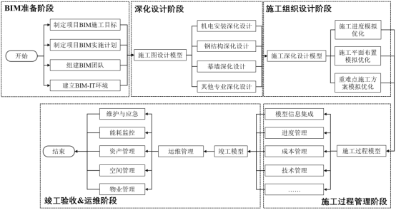 BIM问答|施工&运维阶段BIM如何协同?施工&运维阶段的BIM协同路径 BIM问答|施工&运维阶段BIM如何协同?施工&运维阶段的BIM协同路径