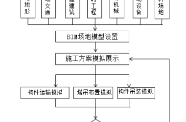 BIM问答|BIM场地布置怎么做?BIM技术场地布置的原则和流程-BIM建筑网