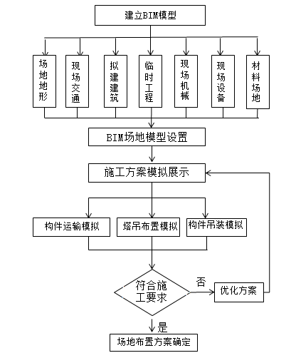 BIM问答|BIM场地布置怎么做?BIM技术场地布置的原则和流程 BIM问答|BIM场地布置怎么做?BIM技术场地布置的原则和流程