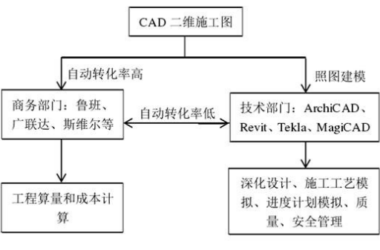 BIM问答|BIM模型怎么建?施工企业最普遍采用的BIM模型建立方式-BIM建筑网