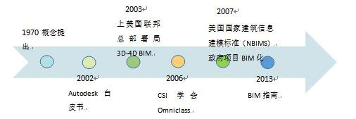 BIM问答|BIM以后有多大发展?中英美三国BIM发展历程 BIM问答|BIM以后有多大发展?中英美三国BIM发展历程