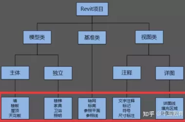 BIM问答|Revit中有几种族?分别在什么时候用?-BIM建筑网