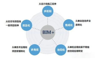 BIM问答|bim技术的应用特点?优势在哪?-BIM建筑网