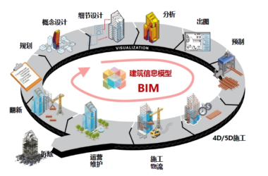 BIM问答|bim技术的特征有哪些?又有哪些主要内容?-BIM建筑网