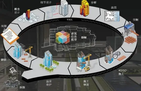 BIM问答|bim技术应用在哪些地方?在工程中的七大应用 BIM问答|bim技术应用在哪些地方?在工程中的七大应用