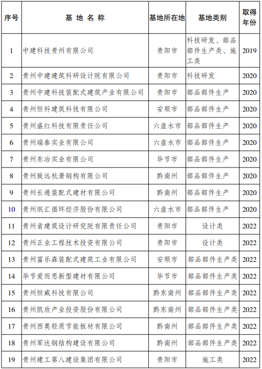装配式政策|贵州省公布装配式建筑生产基地 装配式政策|贵州省公布装配式建筑生产基地