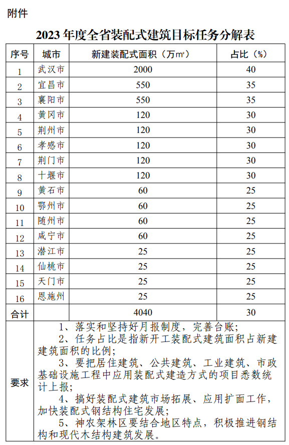 装配式政策|湖北分解下达2023年度装配式建筑目标任务 装配式政策|湖北分解下达2023年度装配式建筑目标任务