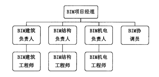 BIM问答|如何组建BIM技术管理团队? BIM问答|如何组建BIM技术管理团队?
