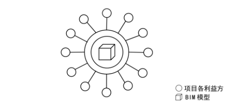 BIM问答|BIM技术推动下建筑工程项目与传统项目的协同方式对比 BIM问答|BIM技术推动下建筑工程项目与传统项目的协同方式对比