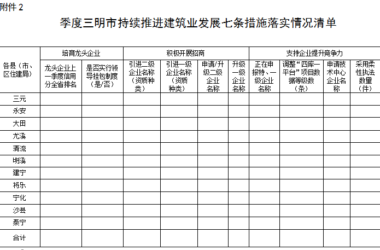装配式政策|28%以上装配式建筑│《2023年三明全市建筑业工作要点》印发-BIM建筑网